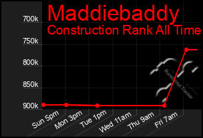 Total Graph of Maddiebaddy