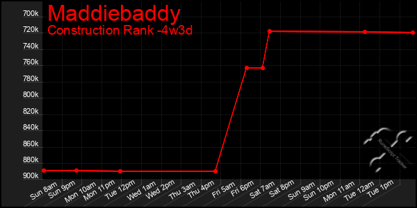 Last 31 Days Graph of Maddiebaddy