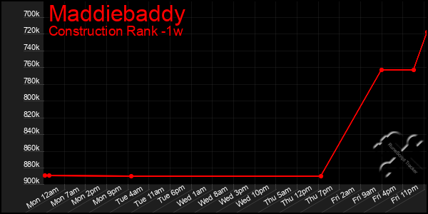 Last 7 Days Graph of Maddiebaddy