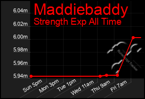Total Graph of Maddiebaddy