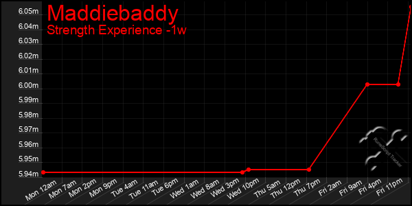 Last 7 Days Graph of Maddiebaddy