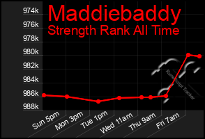Total Graph of Maddiebaddy