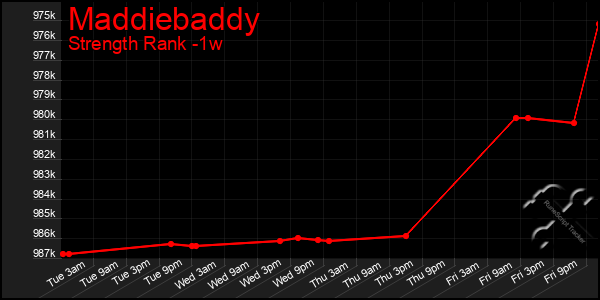 Last 7 Days Graph of Maddiebaddy