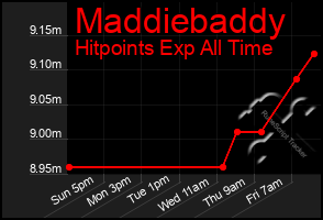 Total Graph of Maddiebaddy