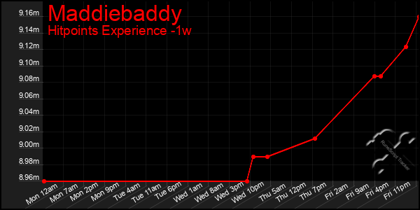 Last 7 Days Graph of Maddiebaddy