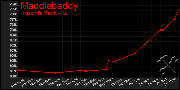 Last 7 Days Graph of Maddiebaddy