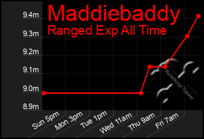 Total Graph of Maddiebaddy