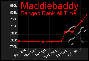 Total Graph of Maddiebaddy