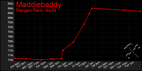 Last 31 Days Graph of Maddiebaddy