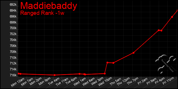 Last 7 Days Graph of Maddiebaddy