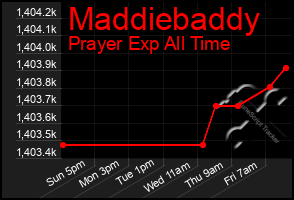 Total Graph of Maddiebaddy