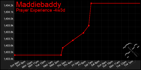 Last 31 Days Graph of Maddiebaddy