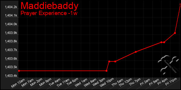 Last 7 Days Graph of Maddiebaddy