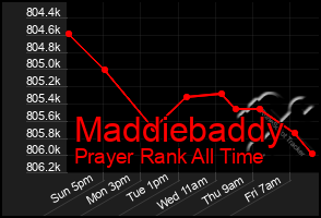 Total Graph of Maddiebaddy