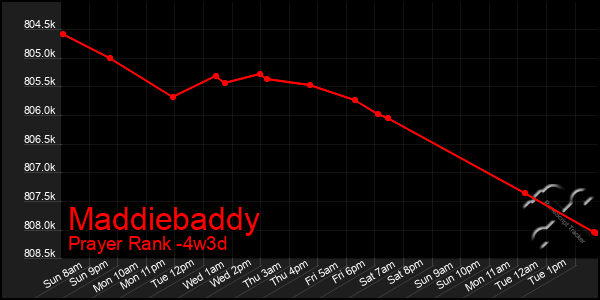 Last 31 Days Graph of Maddiebaddy