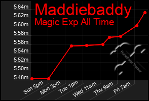 Total Graph of Maddiebaddy