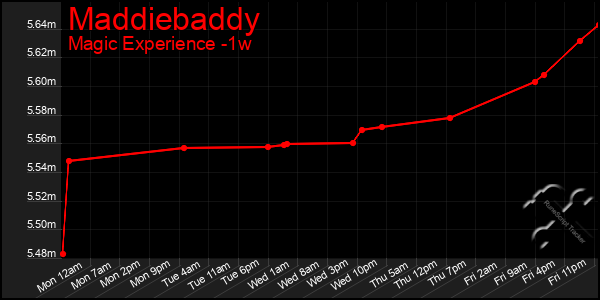 Last 7 Days Graph of Maddiebaddy