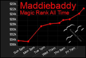 Total Graph of Maddiebaddy