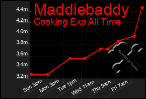 Total Graph of Maddiebaddy
