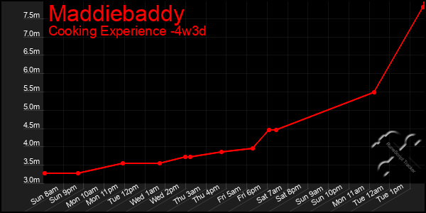 Last 31 Days Graph of Maddiebaddy