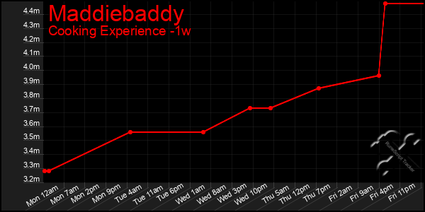 Last 7 Days Graph of Maddiebaddy