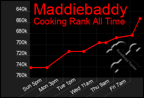 Total Graph of Maddiebaddy