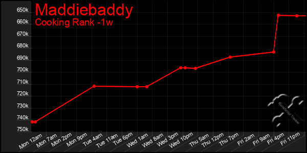 Last 7 Days Graph of Maddiebaddy
