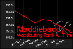 Total Graph of Maddiebaddy