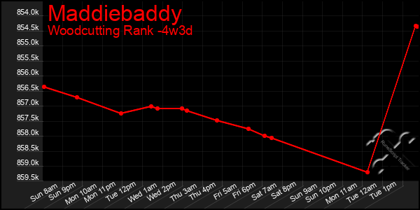 Last 31 Days Graph of Maddiebaddy