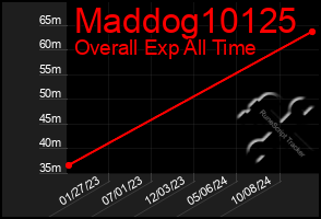 Total Graph of Maddog10125