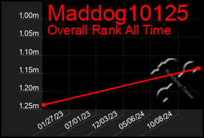 Total Graph of Maddog10125