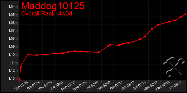 Last 31 Days Graph of Maddog10125