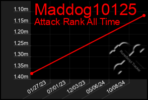 Total Graph of Maddog10125