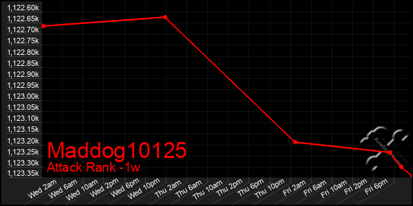 Last 7 Days Graph of Maddog10125