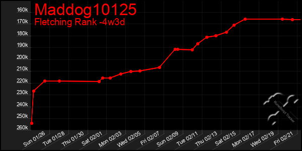 Last 31 Days Graph of Maddog10125