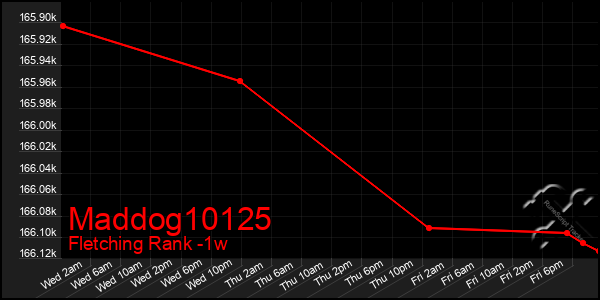 Last 7 Days Graph of Maddog10125