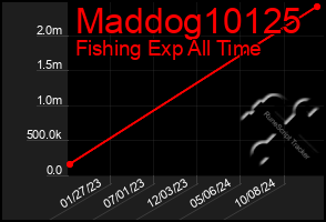 Total Graph of Maddog10125