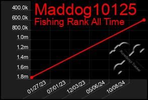 Total Graph of Maddog10125