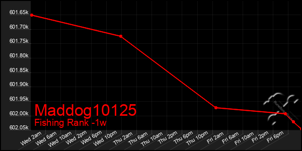 Last 7 Days Graph of Maddog10125