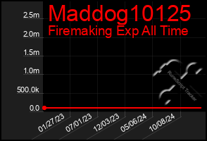 Total Graph of Maddog10125