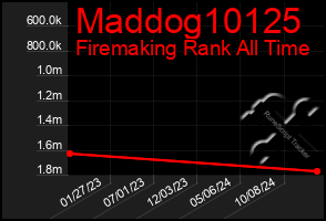 Total Graph of Maddog10125