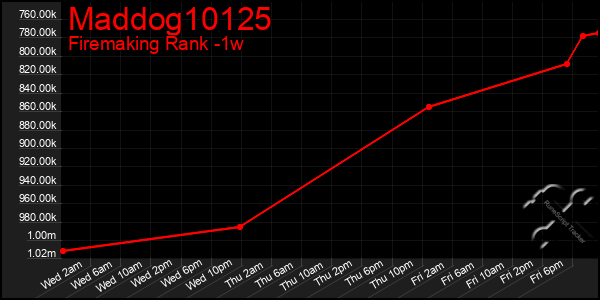 Last 7 Days Graph of Maddog10125