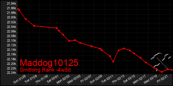 Last 31 Days Graph of Maddog10125