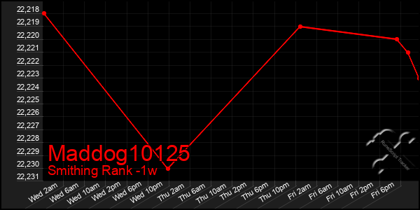 Last 7 Days Graph of Maddog10125