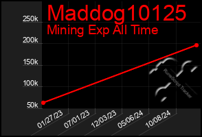 Total Graph of Maddog10125