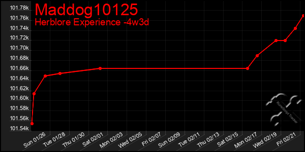 Last 31 Days Graph of Maddog10125