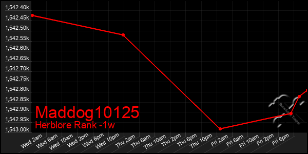 Last 7 Days Graph of Maddog10125