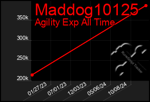 Total Graph of Maddog10125