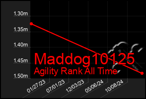 Total Graph of Maddog10125