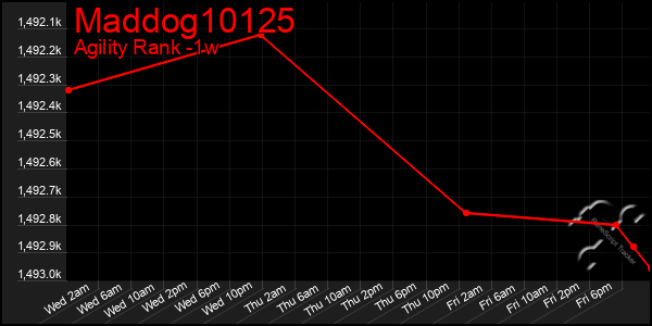 Last 7 Days Graph of Maddog10125